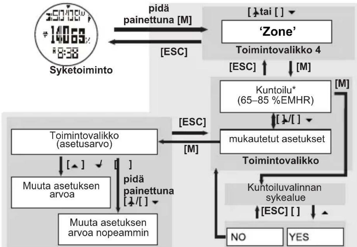 TOPCOM HB 10M00 - Valikko 4: Zone - 1