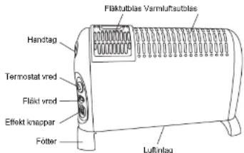 Fläktutblås Varmluftautoblås Handtag Termostat vred Fläkt vred Effekt kneapar Fötter Luftinlag