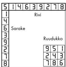 5 | 4 6 3 9 2 7 8 1 Rivi 4 6 Sarake 3 Ruudukko 9 2 9 5 1 7 2 4 3 8 7 8 6