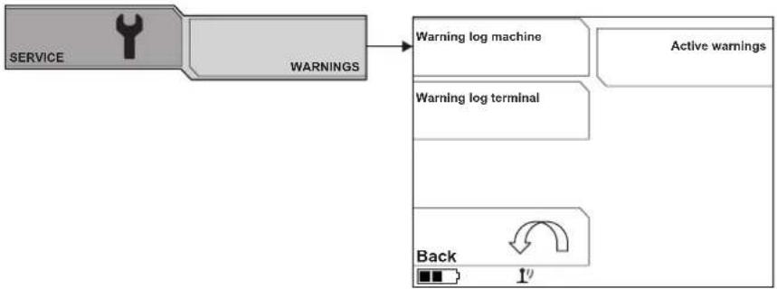 graph LR A["SERVICE"] --> B["WARNINGS"] B --> C["Warning log machine"] C --> D["Active warnings"] B --> E["Warning log terminal"] E --> F["Back"] F --> G["100%"]