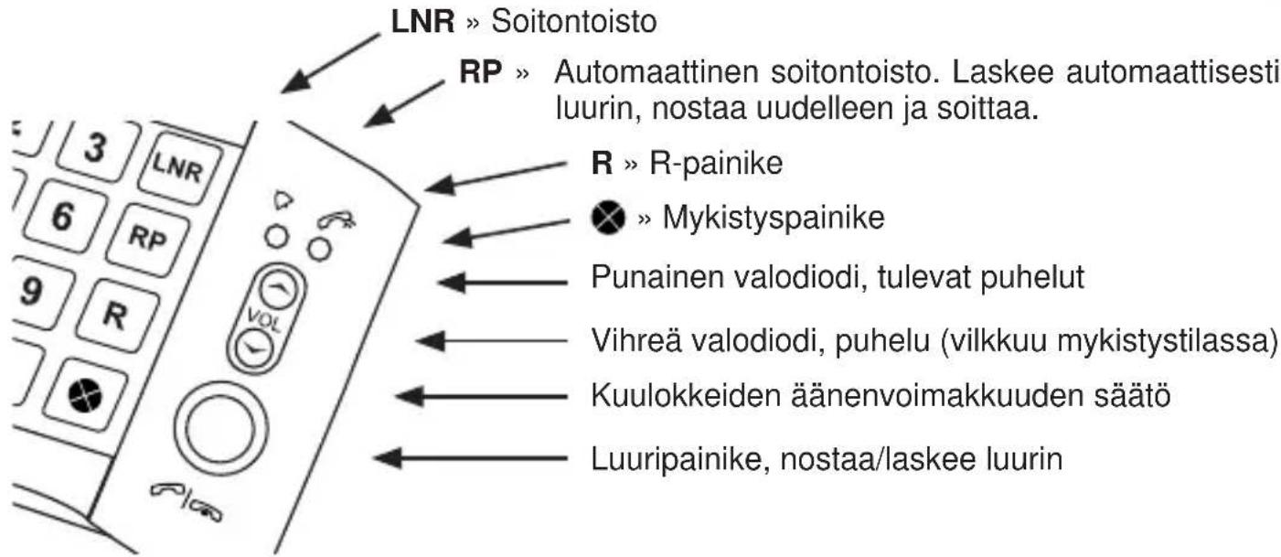 LNR » Soitontoisto RP » Automaattinen soitontoisto. Laskee automaattisesti luurin, nostaa uudelleen ja soittaa. R » R-painike » Mykistyspainike Punainen valodiodi, tulevat puhelut Vihreä valodiodi, puhelu (vilkkuu mykistystilassa) Kuulokkeiden äänenvoimakkuuden säätö Luuripainike, nostaa/laskee luurin
