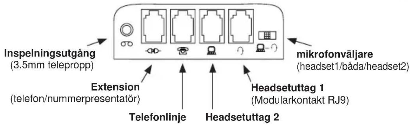 Inspelningsutgång (3.5mm telepropp) Extension (telefon/nummerpresentatör) Telefonlinje Headsetuttag 1 (Modularkontakt RJ9) Headsetuttag 2 mikrofonväljare (headset1/båda/headset2)