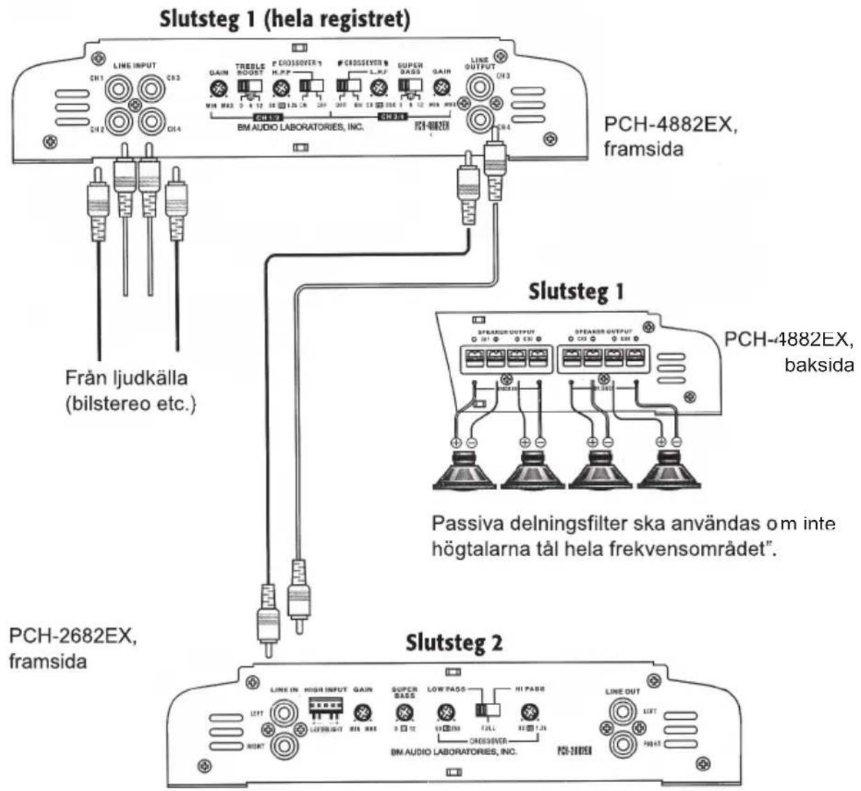 Slutsteg 1 (hela registret) PCH-4882EX, framsida Från ljudkälla (bilstereo etc.) Slutsteg 1 PCH-4882EX, baksida Passiva delningsfilter ska användas om inte högtalarna tål hela frekvensområdet". PCH-2682EX, framsida Slutsteg 2 PCH-4882EX, framsida