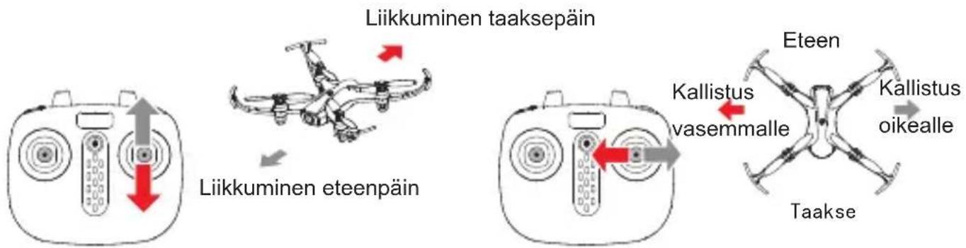 Liikkuminen taaksepäin Liikkuminen eteenpäin Kallistus vasemmalle Eteen Kallistus oikealle Taakse