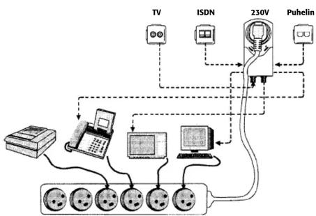 graph TD TV["TV"] -->|Signal| 230V["230V"] ISDN["ISDN"] -->|Signal| 230V Puhelin["Puhelin"] -->|Signal| 230V 230V -->|Control Signal| 230V 230V -->|Display Signal| 12.5% Power plug 12.5% Power plug --> 6.5% Power plug 6.5% Power plug --> 5.5% Power plug 5.5% Power plug --> 4.5% Power plug 4.5% Power…