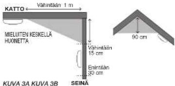 KATTO Vähintään 1 m MELUTEN KESKELLÄ HUONETTA Vähintään 15 cm Enintään 90 cm 90 cm KUVA 3A KUVA 3B SEINA
