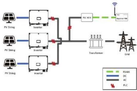 SolaX Power X3-MEGA G2 - PLC Box Connection (Optional) - 1
