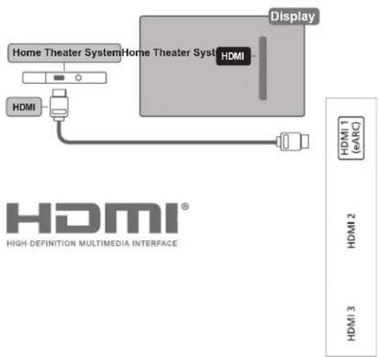 Home Theater System HDMI Display Home Theater Syst HDMI HDMI® HIGH-DEFINITION MULTIMEDIA INTERFACE HDMI 1 (eARC) HDMI 2 HDMI 3