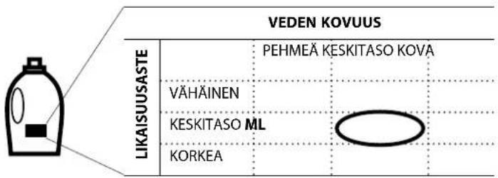 VEDEN KOVUUS LIKAISUUSASTE PEHMEÄ KESKITASO KOVA VÄHÄINEN KESKITASO ML KORKEA