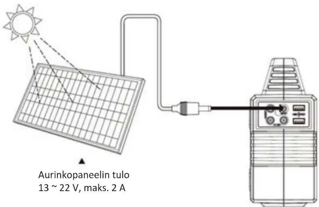 Aurinkopaneelin tulo. 13 ~ 22 V, maks. 2 A.