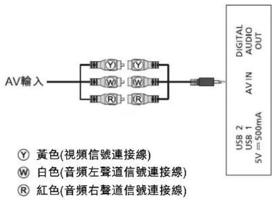 AV輸入 Y Y W W R R DIGITAL AUDIO OUT AV IN USB 2 USB 1 5V = 500mA ⑦ 黃色(視頻信號連接線) ⑧ 白色(音頻左聲道信號連接線) ⑨ 紅色(音頻右聲道信號連接線)