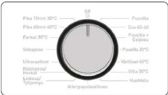 Pika 15min 30°C Pika 60min 60°C Farkut 30°C Sekapesu Uikovaatteet Käsinpesu/ Herkät Linkous/ Tyhjennys Off Puuvilla Eco 40-60 Puuvilla + Esipasu Puuvilla 20°C Värtiliset 40°C Vitta 30°C Huuhtelu Allergiaystävättinen