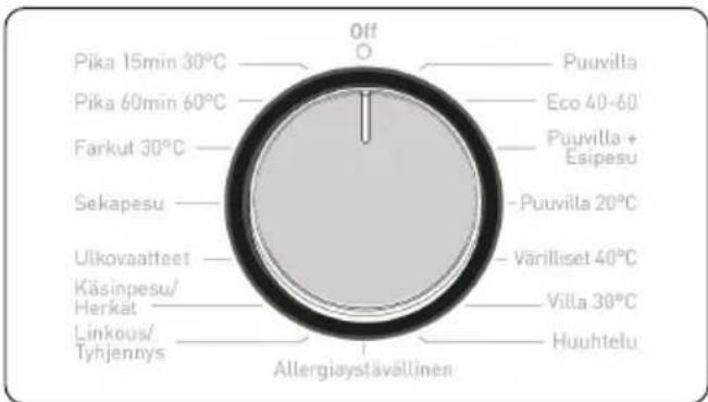 Pika 15min 30°C Pika 60min 60°C Farkut 30°C Sekapesu Ulkovaatteet Käsinosu/ Herkät Linkous/ Tyhjennys Off Puuvilla Eco 40-60 Puuvilla + Esipesu Puuvilla 20°C Värilliset 40°C Villa 30°C Huuhthelu Allergiaystävällinen