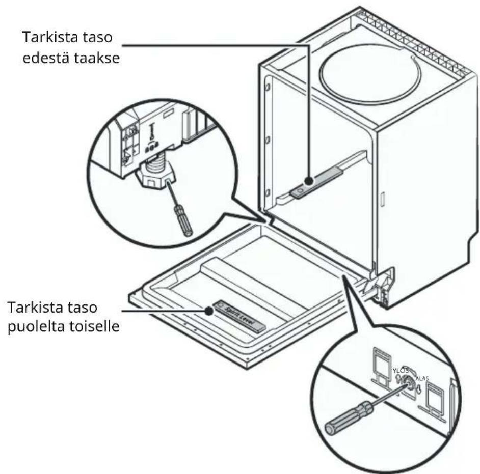 Tarkista taso edestä taakse Tarkista taso puolelta toiselle