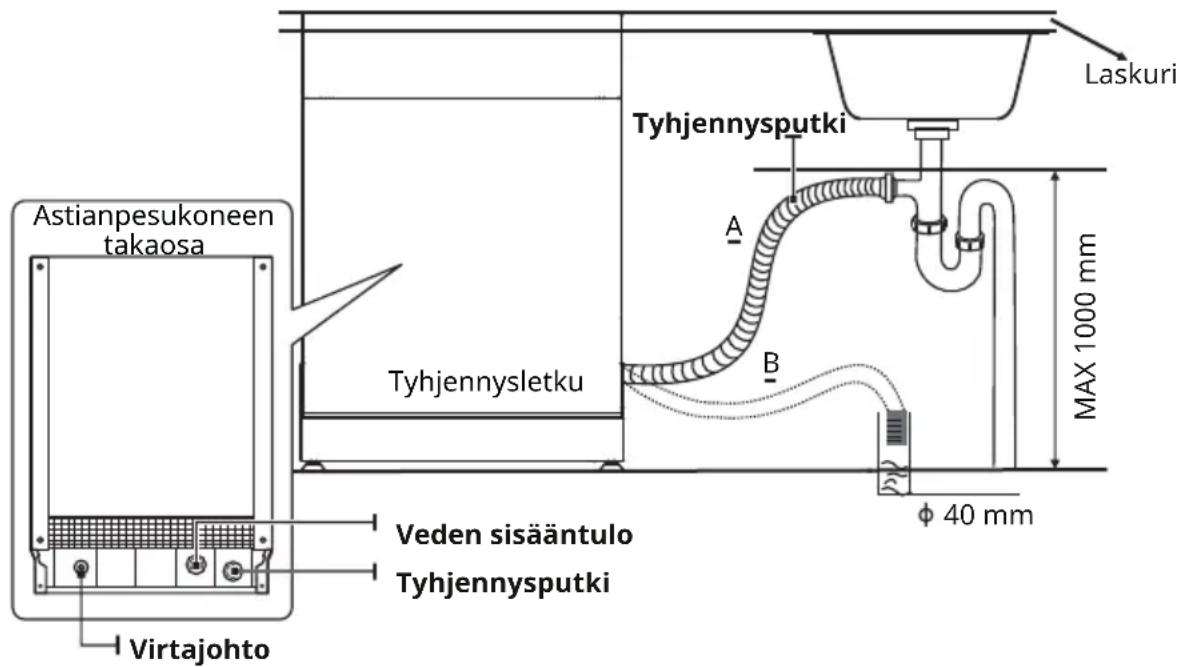 Laskuri Tyhjennysputki A B Max 1000 mm Astianpesukoneen takaosa Tyhjennysletku Veden sisääntulo Tyhjennysputki φ 40 mm Virtajohto