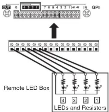 OUT G 4 3 2 1 7 6 5 4 3 2 1 V -V IN GPI Remote LED Box 4 3 2 1 LEDs and Resistors