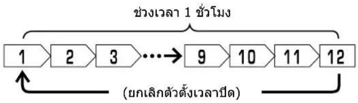 HITACHI RAK-QH24PCBST - Off การตั้งค่าเวลาปิด - 1