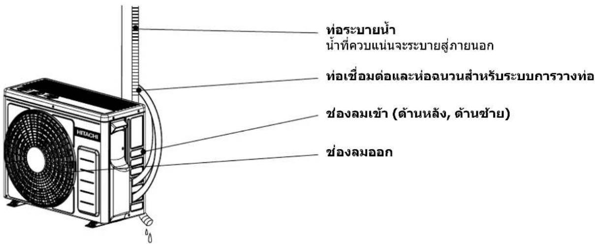 ท่อระบายน้ำ น้ำที่ควบแน่นจะระบายสู่ภายนอก ท่อเชื่อมต่อและท่อฉนวนสำหรับระบบการวางท่อ ช่องลมเข้า (ด้านหลัง, ด้านช้าย) ช่องลมออก