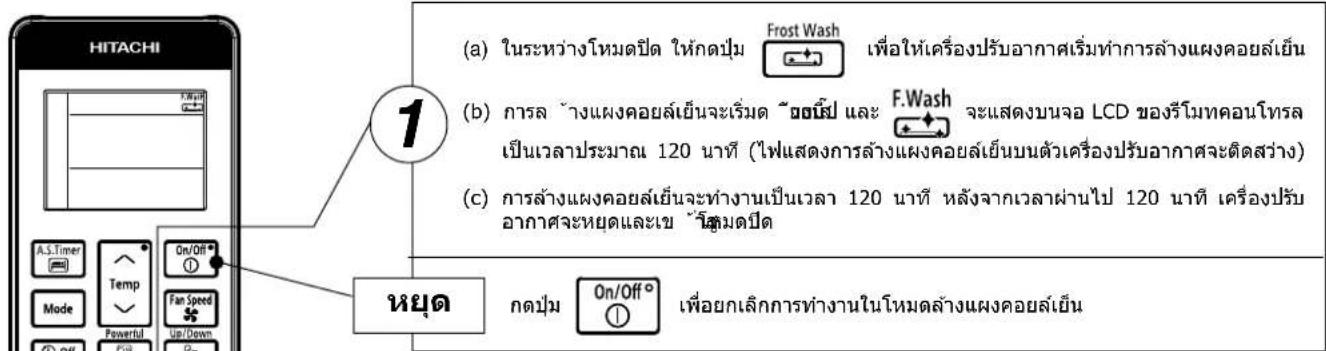 HITACHI (a) ในระหว่างโหมดปีด ให้กดปุ่ม Frost Wash เพื่อให้เครื่องปรับอากาศเริ่มทําการล้างแผงคอยล์เย็น (b) การล ้างแผงคอยล์เย็นจะเริ่มด วัชยนี้ป และ F.Wash จะแสดงบนจอ LCD ของรีโมทคอนโทรล เป็นเวลาประมาณ 120 นาที (ไฟแสดงการล้างแผงคอยล์เย็นบนตัวเครื่องปรับอากาศจะติดสว่าง) (c) การล้างแผงคอยล์เย็นจะทํางานเป็นเวลา 120 นาที หลังจากเวลาผ่านไป 120 นาที เครื่องปรับ อากาศจะหยุดและเข วิธุมดปีด A.S.Timer Temp Mode Powerful Fan Speed Up/Down On/Off กตปุ่ม On/Off° เพื่อกเลิกการทํางานในโหมดล้างแผงคอยล์เย็น