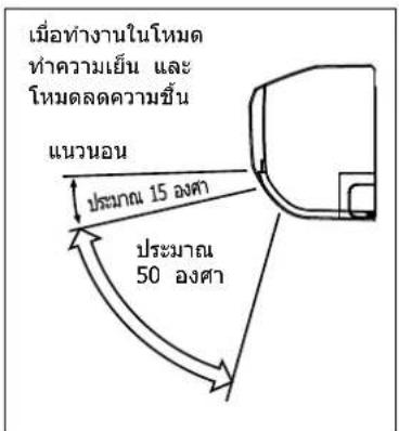 เมื่อทํางานในโหมด ทําความเย็น และ โหมดลดความชื่น UAV 15 องค์ ประมาน 50 องค์ UAV 15 องค์