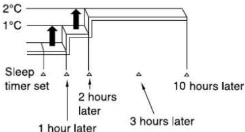 HITACHI RAK-QH24PCBST - Operation with the air sleep timer - 3