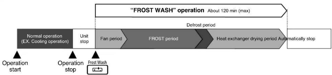 graph LR A[""FROST WASH" operation About 120 min (max)"] --> B["Defrost period"] B --> C["Heat exchanger drying period Automatically stop"] D[""Normal operation (EX. Cooling operation)"] --> E["Unit stop"] E --> F["Fan period"] F --> G["FROST period"] G --> H["Operation start"] I["&qu…