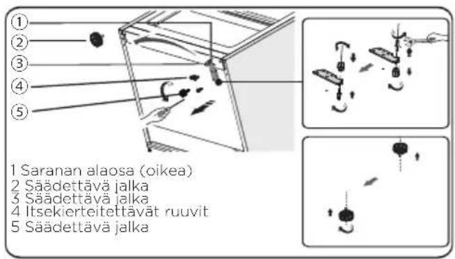 ① ② ③ ④ ⑤ 1 Saranan alaosa (oikea) 2 Säädettävä jalka 3 Säädettävä jalka 4 Itsekierteitettävät ruuvit 5 Säädettävä jalka