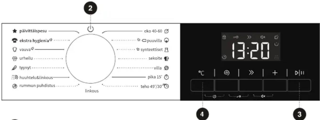 päivittäispesu ekstra hygienia vauva urheilu tynyt huuhtelu&linkous rummun puhdistus eko 40-60 puuvilla synteettiset sekoite villa pika 15' teho 49'/30' linkous 13:20 °C | | >> | + | ▶||| 3 4