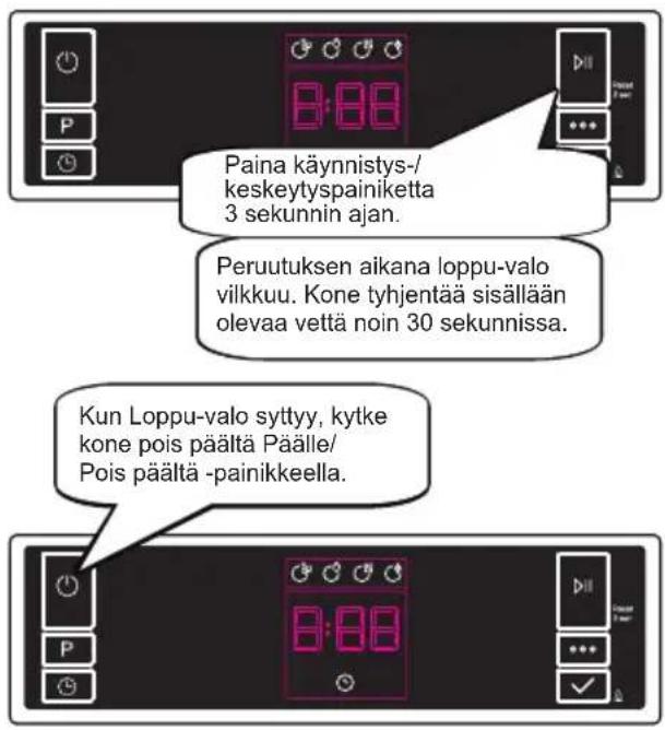 Paina käynnistys-/keskeytyspainiketta 3 sekunnin ajan. Peruutuksen aikana loppu-valo vilkuu. Kone tyhjentää sisällään olevaa vettä noin 30 sekunnissa. Kun Loppu-valo syttyy, kytke kone pois päältä Päälle/ Pois päältä -painikkeella.