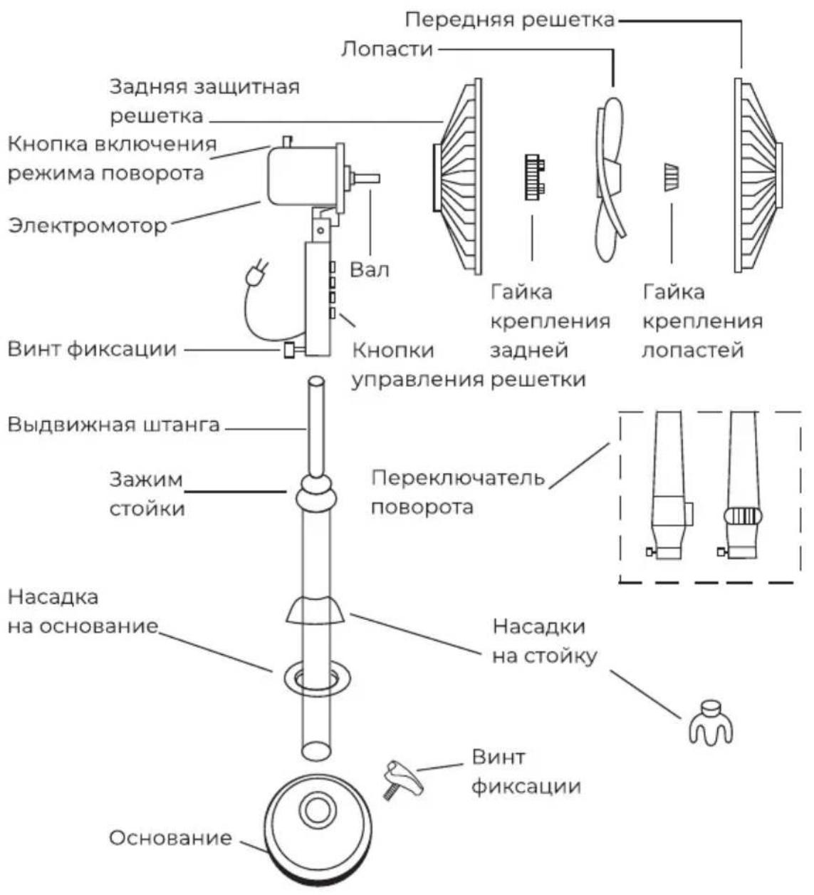 Передняя решетка Лопасти Задняя защитная решетка Кнопка включения режима поворота Электромотор Вал Кнопки Гайка крепления задней Гайка крепления лопастей Винт фиксации Выдвижная штанга Зажим стойки Насадка на основание Основание Переключатель поворота Насадки на стойку Винт фиксации