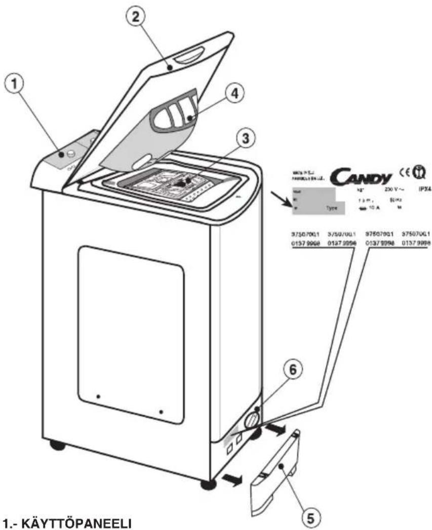 1.- KÄYTTÖPANEELI ① ② ③ ④ ⑤ ⑥ CANDY IPX4 20 V~ 1.3 M. 50Hz 10 A 97507001 97507001 97507001 97507001 0137 9998 0137 9998 0137 9998 1. - KÄYTTÖPANEELI