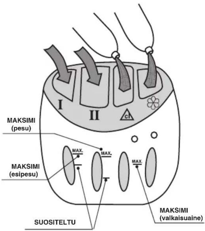 MAKSIMI (pesu) MAKSIMI (esipesu) SUOSITELTU MAKSIMI (valkaisuaine)
