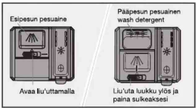Esipesun pesuaine Pääpesun pesuainen wash detergent Avaa liu'uttamalla Liu'uta luukku ylös ja paina sulkeaksesi