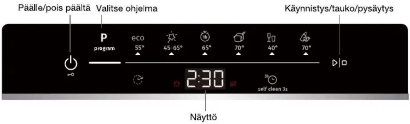 Päälle/pois päältä Valitse ohjelma Käynnistys/tauuko/pysäytys program eco 55° 45-65° 65° 70° 40° 70° 2:30 self clean 3s Näyttö