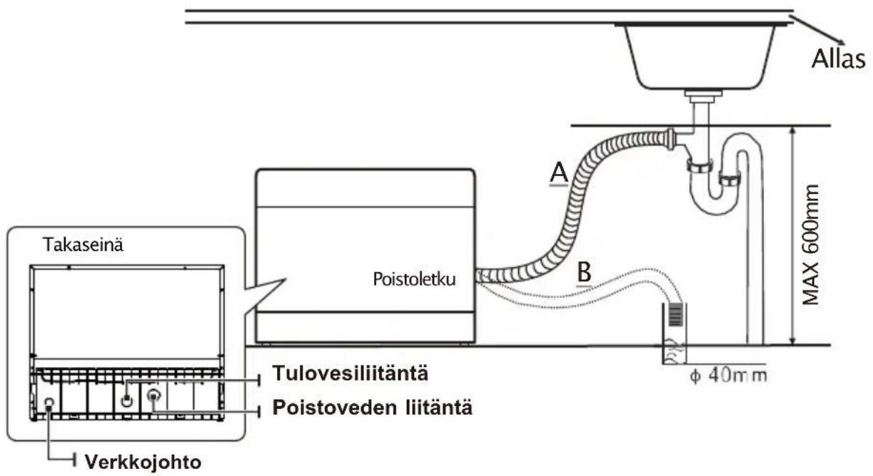 Takaseinä Poistoletku Tulovesiliitäntä Poistoveden liitäntä Verkkojohto A B Allas MAX 600mm φ 40mm