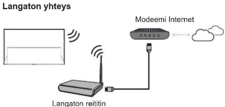 Langaton yhteys Modeemi Internet Langaton reititin
