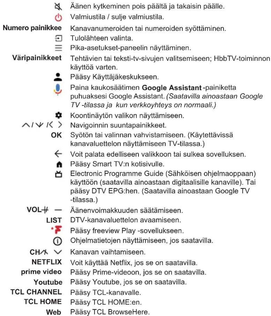 Äänen kytkeminen pois päältä ja takaisin päälle. Valmiustila / sulje valmiustila. Numero painikkee Kanavanumeroiden tai numeroiden syöttäminen. Tulolähteen valinta. Pika-asetukset-paneelin näyttäminen. Väripainikkeet Tehtävien tai teksti-tv-sivujen valitsemiseen; HbbTV-toiminnon käyttöä varten. Pääsy Käyttäjäkeskukseen. Paina kaukosäätimen Google Assistant -painiketta puhuaksesi Google Assistant. (Saatavilla ainoastaan Google TV -tilassa ja kun verkkoyhteys on normaali.) Koontinäytön valikon näyttämiseen. Navigoinnin suuntapainikkeet. OK Syötön tai valinnan vahvistamiseen. (Käytettävissä kanavaluettelon näyttämiseen TV-tilassa.) Voit palata edelliseen valikkoon tai sulkea sovelluksen. Pääsy Smart TV:n kotisivulle. Electronic Programme Guide (Sähköisen ohjelmaoppaan) käyttöön (saatavilla ainoastaan digitaalisille kanaville). Tai pääsy DTV EPG:hen. (Saatavilla ainoastaan Google TV -tilassa.) VOL# — Äänenvoimakkuuden säätämiseen. LIST DTV-kanavaluettelon avaamiseen. * Pääsy freeview Play -sovellukseen. i Ohjelmatietojen näyttämiseen, jos saatavilla. CH# √ Kanavan vaihtamiseen. NETFLIX Voit käyttää Netflix, jos se on saatavilla. prime video Pääsy Prime-videoon, jos se on saatavilla. Youtube Pääsy Youtube, jos se on saatavilla. TCL CHANNEL Pääsy TCL-kanavalle. TCL HOME Pääsy TCL HOME:en. Web Pääsy TCL BrowseHere.