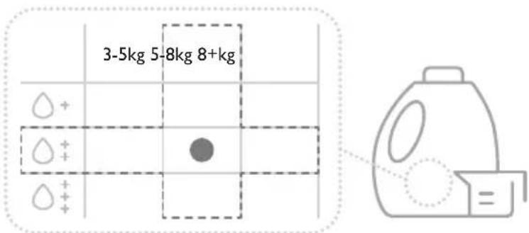3-5kg 5-8kg 8+kg