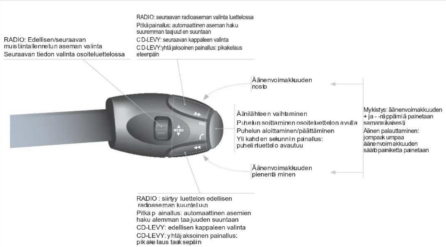 RADIO: Edellisen/seuraavan muistiintallennetun aseman valinta Seuraavan tiedon valinta osoiteluettelossa RADIO: seuraavan radioaseman valinta luettelossa Pitkä painallus: automaattinen aseman haku suuremman taajud en suuntaan CD-LEVY: seuraavan kappaleen valinta CD-LEVY:yhtä jaksoinen painallus: pikakelaus eteenpäin Äänenvoimakkuuden nosbo Äänilähteen vaihtaminen Puhelun soittaminen osoiteluettel on avulla Puhelun aloittaminen/päättäminen Yli kahd en sekunnin painallus: puheli rluettelo avautuu Äänenvoimakkuuden pienenta minen Mykistys: äänenvoimakkuuden + ja --näppämiä painetaan samara ikaises ti Äänen palautaminen: jompaak umpaa ääne nvoim akkuuden sääto painiketta painetaan RADIO: siirtyy luettel on edellisen radioaseman kuuntel un Pitkä painallus: automaattinen asemen haku alemman taa juuden suuntaan CD-LEVY: edellisen kappaleen valinta CD-LEVY: yhtäj aksoinen painallus: pik ake laus taak sepäin