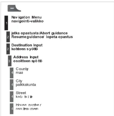 1 Navigation Menu navigointi-valikko 2 jatka opastusta /Abort guidance Resumeguidance/ lopeta opastus Destination input kohteen syööö 3 Address input osoitteen syöööö 4 County maa 5 City paikkakunta 6 Street katu talië 7 House number oso item men