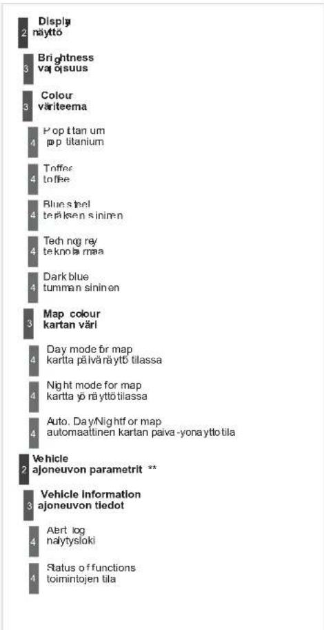 2 Disply näyttö 3 Brightness vä osuus 3 Colour väriteema 4 Pop ttan um p-p titanium 4 Toffer to flee 4 Blue steel ter pålsen sininen 4 Tech nog røy teknoa maa 4 Dark blue tumman sininen 3 Map colour kartan värl 4 Day mode för map kartta pälväräyttö tilassa 4 Night mode for map kartta yö räyttö tilassa 4 Auto. DayNightf or map automaattinen kartan paiva-yonayttö tila 2 Vehicle ajoneuvon parametrit ** 3 Vehicle Information ajoneuvon tiedot 4 Aert log näytysloki 4 Status of functions toimintojen tila
