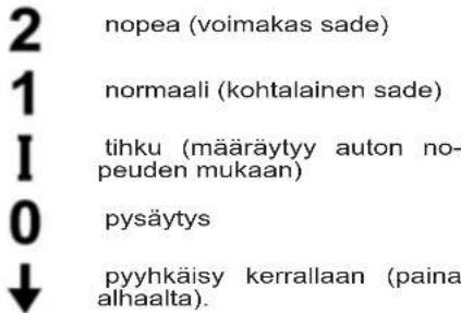 2 nopea (voimakas sade) 1 normaali (kohtalainen sade) I tihku (määräytyy auton no- peuden mukaan) 0 pysäytys ↓ pyyhkäisy kerrallaan (paina alhaalta).