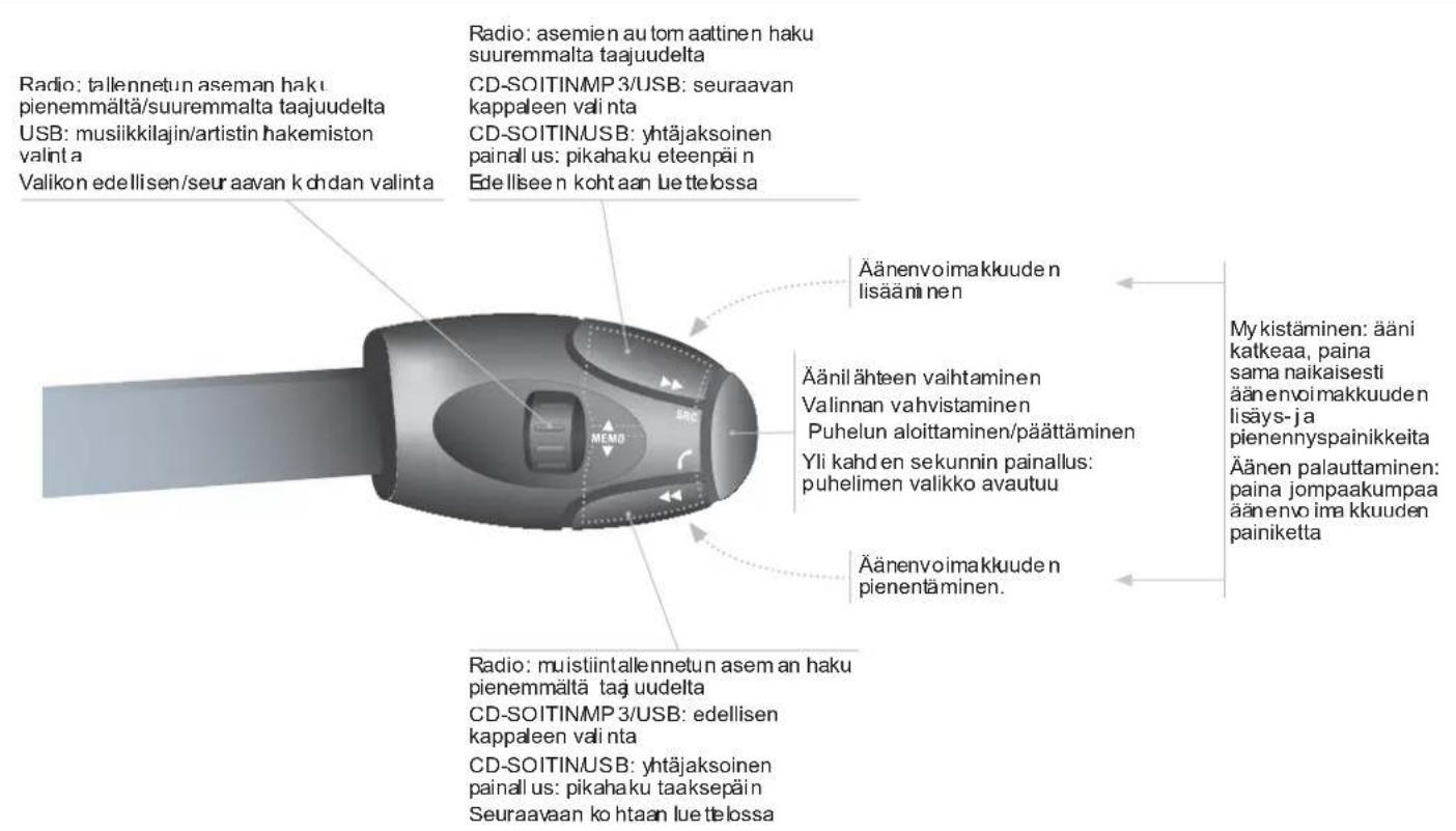 Radio: tallennetun aseman haku pienemmältä/suuremmalta taajuudelta USB: musikkilajin/artistin hakemiston valinta Valikon edellisen/seuraavan khdan valinta Radio: asemien au tom aattinen haku suuremmalta taajuudelta CD-SOITINMP 3/USB: seuraavan kappaleen valinta CD-SOITINUSB: yhtäjaksoinen painall us: pikahaku eteenpäin Ede lliseen koht aan lue telossa Äänenvoimakkuuden lisääniinen Äänil ähteen vaihtaminen Valinnan vahvistaminen Puhelun aloittaminen/päättäminen Yli kahd en sekunnin painallus: puhelimen valikko avautuu Äänenvoimakkuuden pienentäminen. My kistäminen: ääni katkeaa, paina sama naikaisesti äänenvoimakkuuden lisäys- ja pienennyspainikkeita Äänen palauttaminen: paina jompaakumpaa äänenvo ima kkuuden painiketta Radio: muistiintallennetun aseman haku pienemmältä taaj uudelta CD-SOITINMP 3/USB: edellisen kappaleen valinta CD-SOITINUSB: yhtäjaksoinen painall us: pikahaku taaksepäin Seuraavaan ko htaan lue telossa
