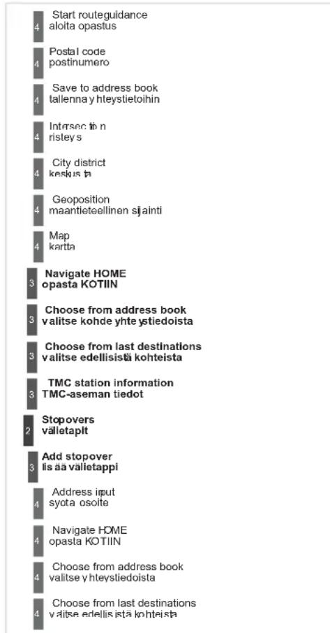 4 Start routeguidance aloita opastus 4 Postal code postinumero 4 Save to address book tallenna y hteystietoihin 4 Intransc tän risleys 4 City district keskus tän 4 Geoposition maantieteellinen sjainti 4 Map karta 3 Navigate HOME opasta KOTIIN 3 Choose from address book valitse kohde yhte ystiedoista 3 Choose from last destinations valitse edellisistä kohteista 3 TMC station information TMC-aseman tiedot 2 Stopovers välletapit 3 Add stopover lis äa valletappi 4 Address input syota osoite 4 Navigate HOME opasta KOTIIN 4 Choose from address book valitse y hteystiedoista 4 Choose from last destinations valitse edellisistä kohteista