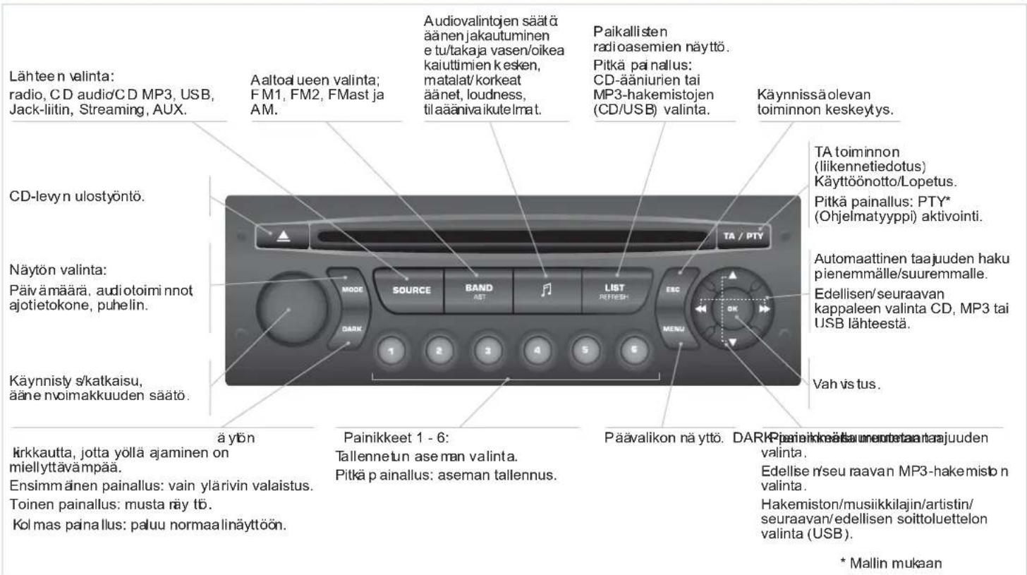 Lähteen valinta: radio, CD audio/CD MP3, USB, Jack-liitin, Streaming, AUX. Aaltoal ueen valinta; FM1, FM2, FMast ja AM. Audiovalintojen säät ä ään jakautuminen e tu/takaja vasen/oikea kaiuttimien kesken, matalat/korkeat äänet, loudness, til aääniivaikutelmat. Paikallisten radioasemien näyttö. Pitkä painallus: CD-ääniurien tai MP3-hakemistojen (CD/USB) valinta. Käynnissä olevan toiminnon keskeytys. CD-levyn ulostyöntö. Näytön valinta: Päiv ämäärä, audiotoiminnot ajotietokone, puhelin. TA / PTY TA toiminnon (liikennetiedotus) Käyttöönotto/Lopetus. Pitkä painallus: PTY* (Ohjelmatyyppi) aktivointi. Automaattinen taajuuden haku pienemmälle/suuremmalle. Edellisen/seuraavan kappaleen valinta CD, MP3 tai USB lähteestä. Vah vis tus. Käynnisty skatkaisu, ääne nvoimakkuuden säätö. ä yton Painikkeet 1 - 6: Tallennetun ase man valinta. Pitkä painallus: aseman tallennus. Päävalikon näyttö. DARK Päineikkeä launeontetaa tarajuuden valinta . Edellise r'seu raavan MP3-hakemisto valinta . Hakemiston/musiikkilajin/artistin/ seuraavan/edellisen soittoluettelon valinta (USB). * Mallin mukaan