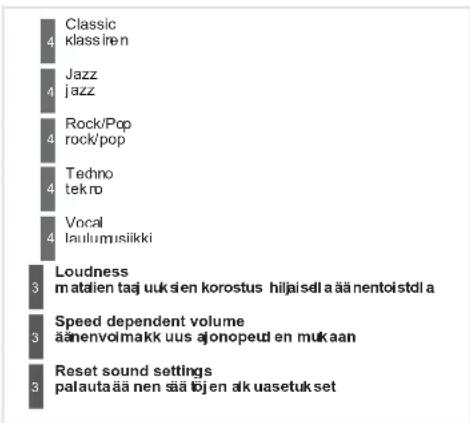 4 Classic klassiren 4 Jazz jazz 4 Rock/Pop rock/pop 4 Techno tek.ro 4 Vocal laulumusiikki 3 Loudness matalien taaj uuk sien korostus hiljaisel a ää nentoistdla 3 Speed dependent volume äänenvolmakk uus ajonopeud en mukaan 3 Reset sound settings palauta ää nen sää böjen alk uasetuk set
