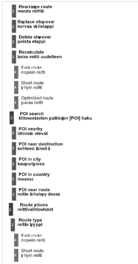 3 Rearrange route muuta reittia 3 Replace stopover korvaa välietappi 3 Delete stopover polsta etappi 3 Recalculate laske reitti uudelleen 4 Fast route n opein reitti 4 Short route y hyin reitti 4 Optimized route p áras reitti 2 POI search kilinnostavlen palkkden [POI] haku 3 POI nearby lähinnä olevat 3 POI near destination kohteen lähellä 3 POI in city kaupungissa 3 POI in country maassa 3 POI near route reitin l ä heisyy dessä 2 Route ptions reittivalhtoehdot 3 Route type reitin typpl 4 Fast route n opein reitti 4 Short route y hyin reitti