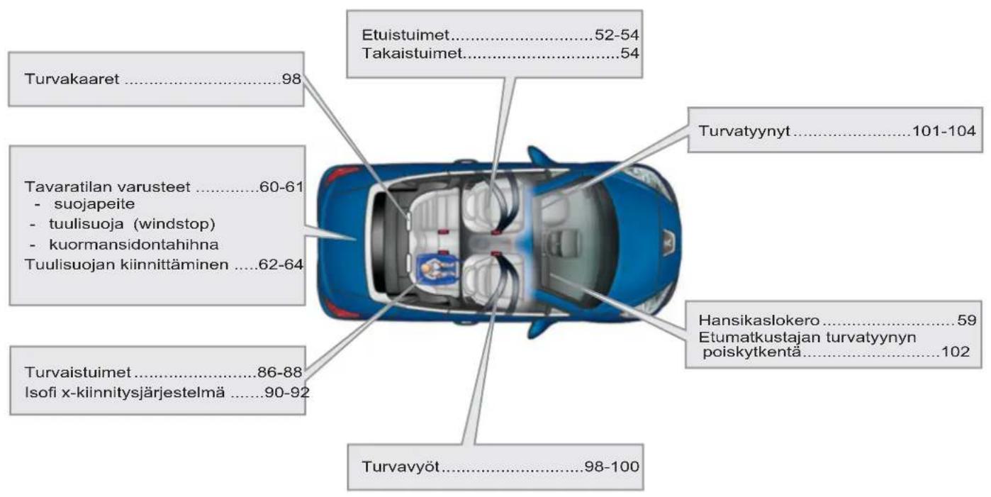Turvakaaret ....98 Tavaratilan varusteet ....60-61 - suojapeite - tuulisuoja (windstop) - kuormansidontahihna Tuulisuojan kiinnittäminen ....62-64 Turvaistuimet ....86-88 Isofi x-kiinnitysjärjestelmä ....90-92 Etuistuimet....52-54 Takaistuimet....54 Turvatyynyt ....101-104 Hansikaslokero ....59 Etumatkustajan turvatyynyn poiskytkentä ....102 Turvavyöt ....98-100