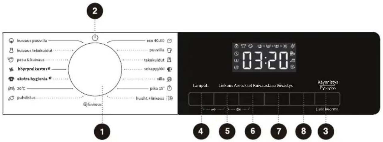 2 kuivaus puuvilla kuivaus tekokuidut pesu & kuivaus höyryralkastus® ekstra hygienia 20℃ puhdistus eco 40-60 puuvilla tekokuidut sekapyyikki villa pika 15' huuht.+linkous linkous Lämpöt. Linkous Asetukset Kuivauslaso Viivästys Käynnistys Pysäytys Lisää kuorma 4 5 6 7 8 3