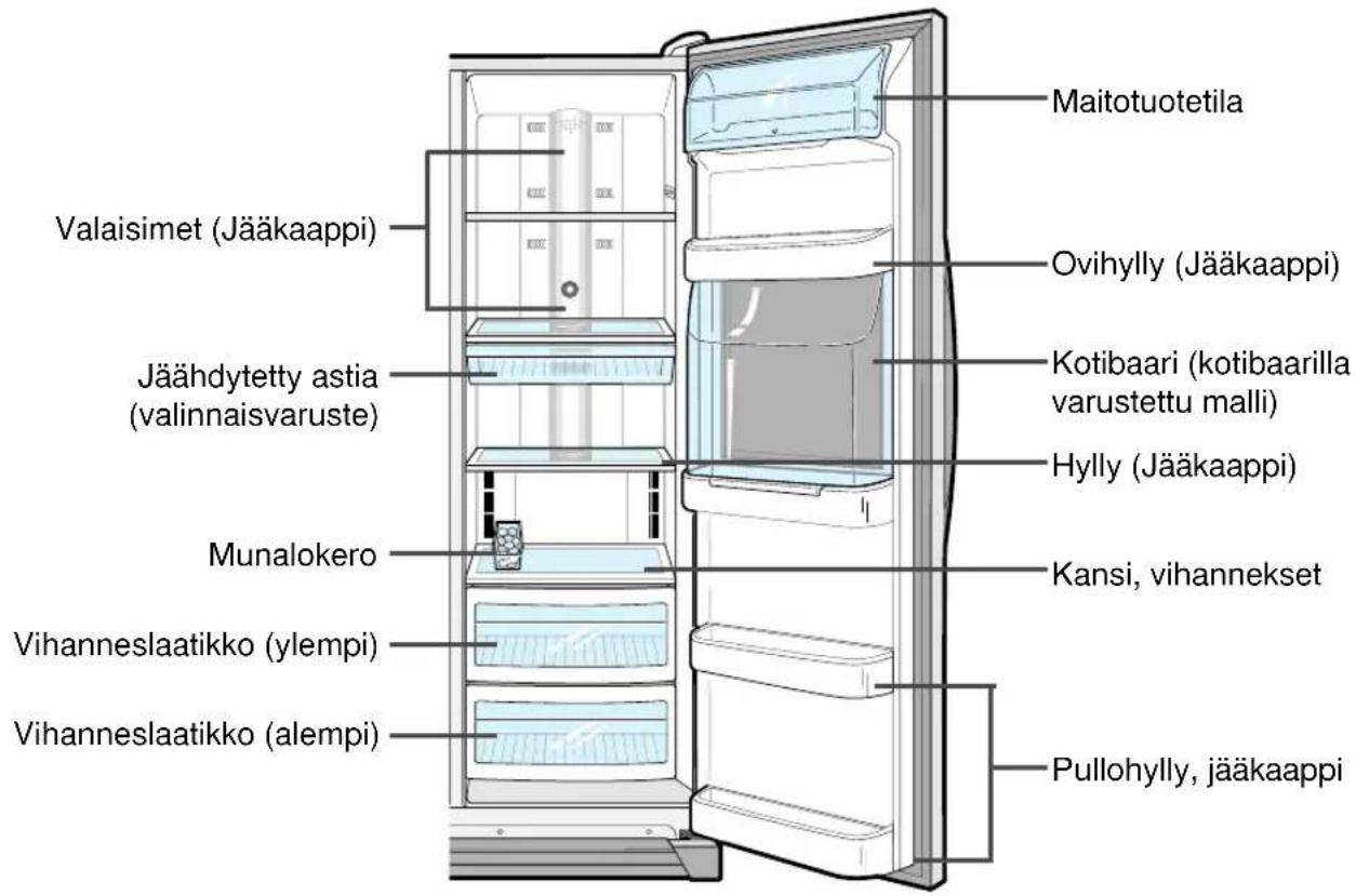 Maitotuotetila Valaisimet (Jääkaappi) Ovihylly (Jääkaappi) Jäähdytetty astia (valinnaisvaruste) Kotibaari (kotibaarilla varustettu malli) Hylly (Jääkaappi) Munalokero Kansi, vihannekset Vihanneslaatikko (ylempi) Vihanneslaatikko (alempi) Pullohylly, jääkaappi